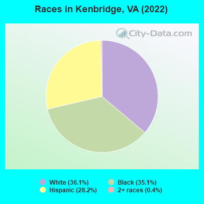 Races in Kenbridge, VA (2022)