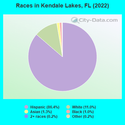 Races in Kendale Lakes, FL (2021)