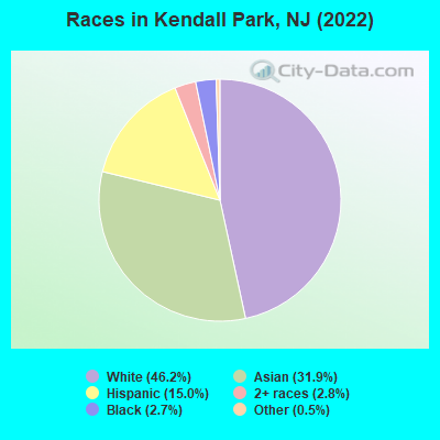 Races in Kendall Park, NJ (2022)