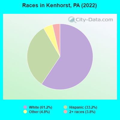 Races in Kenhorst, PA (2022)