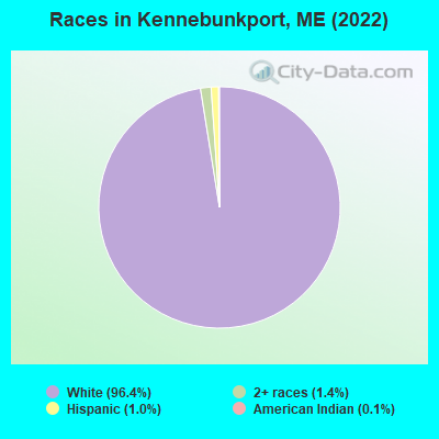 Races in Kennebunkport, ME (2022)