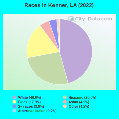 Races in Kenner, LA (2022)
