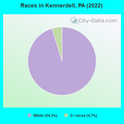 Races in Kennerdell, PA (2022)