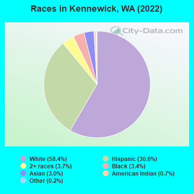 Races in Kennewick, WA (2022)