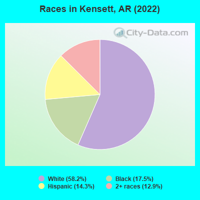 Races in Kensett, AR (2022)