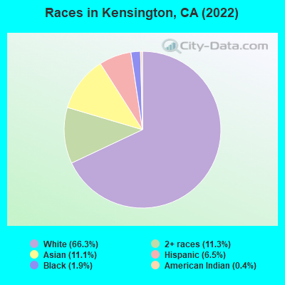 Races in Kensington, CA (2019)