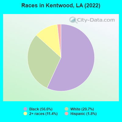 Races in Kentwood, LA (2022)