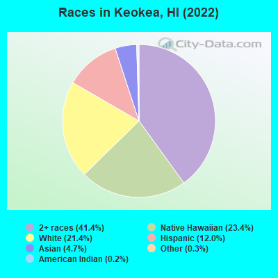 Races in Keokea, HI (2022)