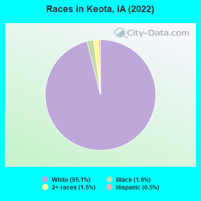 Races in Keota, IA (2022)