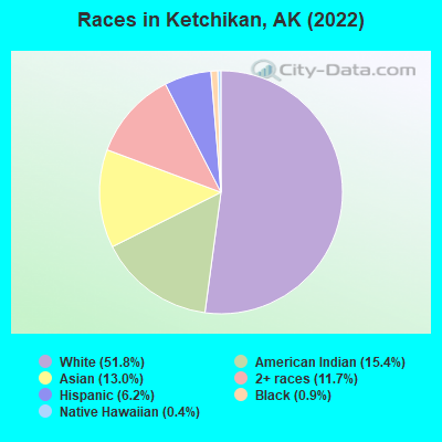 Races in Ketchikan, AK (2019)