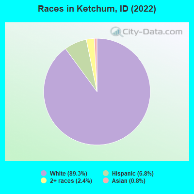 Races in Ketchum, ID (2019)