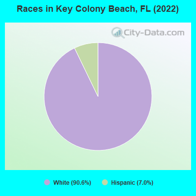 Races in Key Colony Beach, FL (2022)