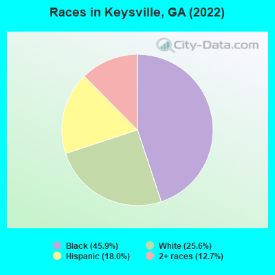 Races in Keysville, GA (2022)
