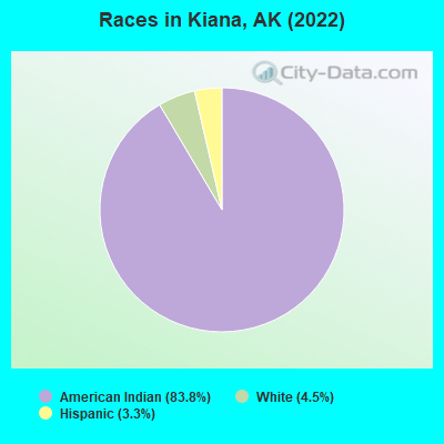 Races in Kiana, AK (2022)