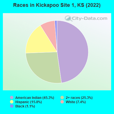 Races in Kickapoo Site 1, KS (2022)