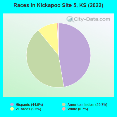 Races in Kickapoo Site 5, KS (2022)