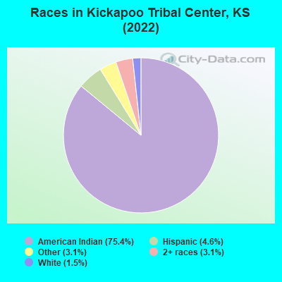 Races in Kickapoo Tribal Center, KS (2022)
