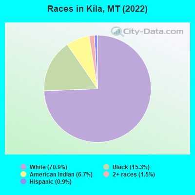 Races in Kila, MT (2022)