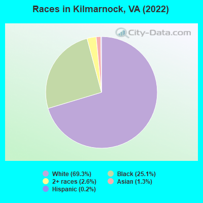 Races in Kilmarnock, VA (2022)