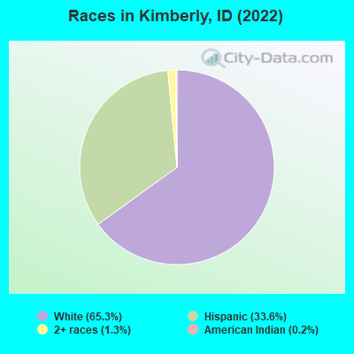 Races in Kimberly, ID (2019)