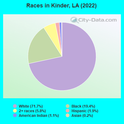 Races in Kinder, LA (2019)