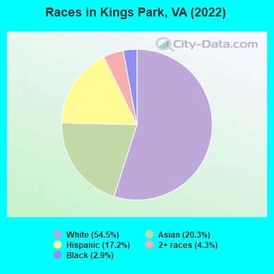 Races in Kings Park, VA (2022)