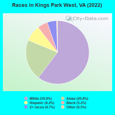 Races in Kings Park West, VA (2022)