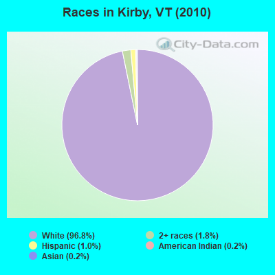 Races in Kirby, VT (2010)