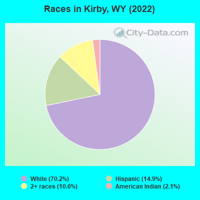 Races in Kirby, WY (2022)