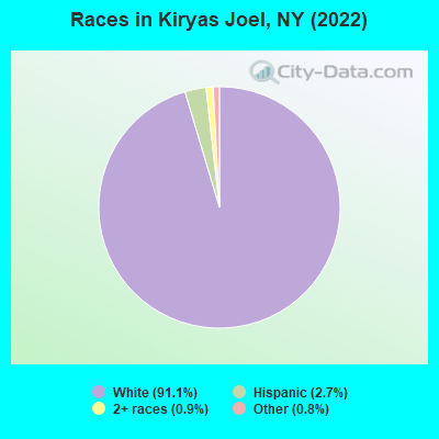 Races in Kiryas Joel, NY (2022)