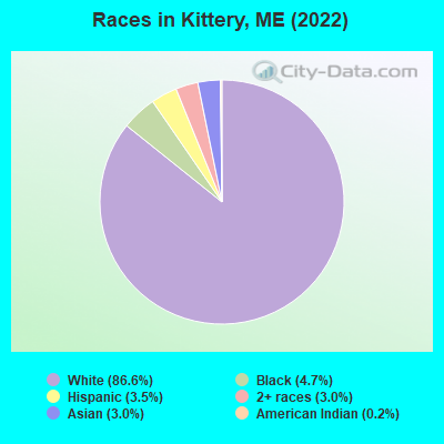 Races in Kittery, ME (2022)