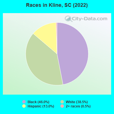 Races in Kline, SC (2022)