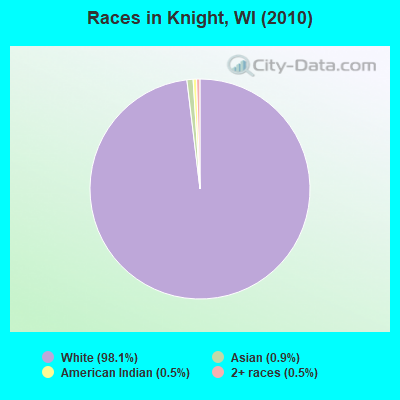 Races in Knight, WI (2010)