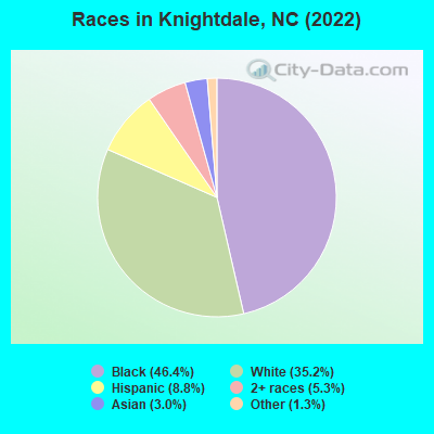 Races in Knightdale, NC (2019)