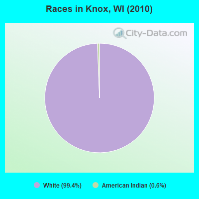 Races in Knox, WI (2010)
