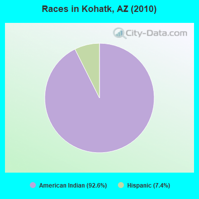 Races in Kohatk, AZ (2010)