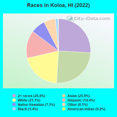 Races in Koloa, HI (2022)