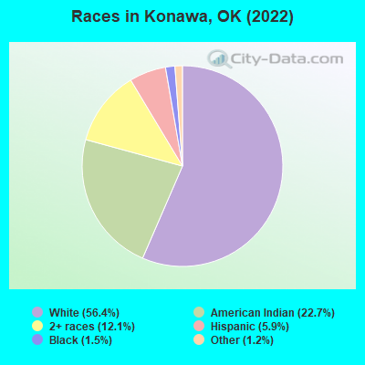 Races in Konawa, OK (2022)
