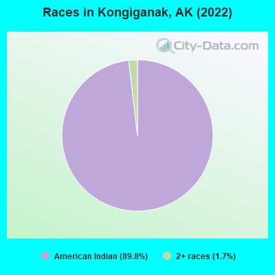 Races in Kongiganak, AK (2022)