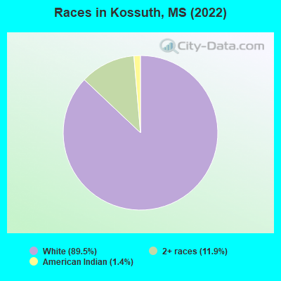 Races in Kossuth, MS (2022)