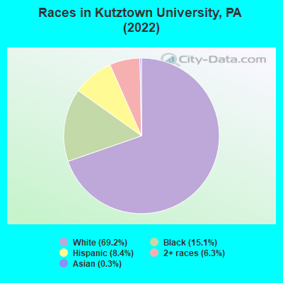 Races in Kutztown University, PA (2022)