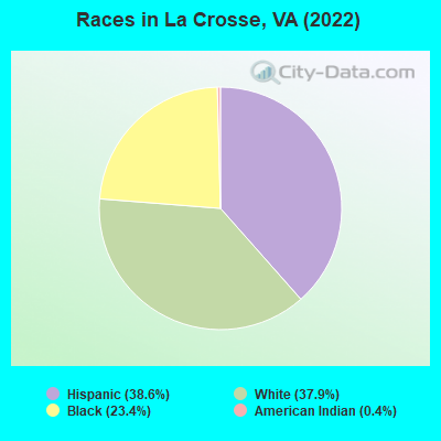 Races in La Crosse, VA (2022)