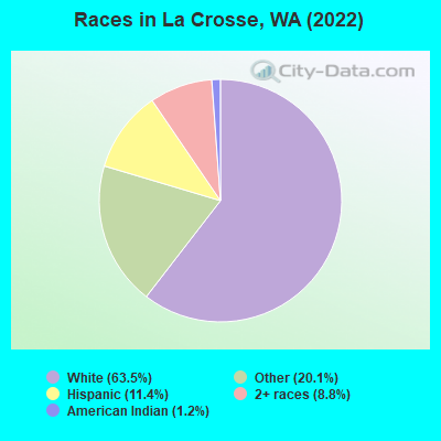 Races in La Crosse, WA (2022)