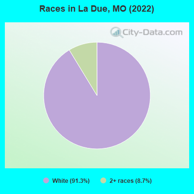 Races in La Due, MO (2022)