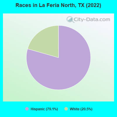 Races in La Feria North, TX (2022)