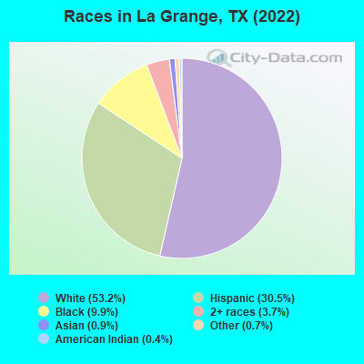 Races in La Grange, TX (2021)