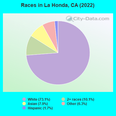 Races in La Honda, CA (2022)