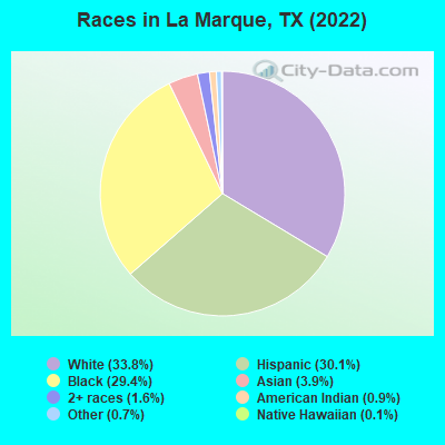 Races in La Marque, TX (2019)