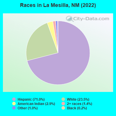 Races in La Mesilla, NM (2022)