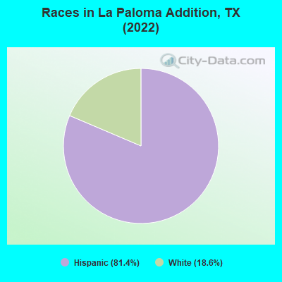 Races in La Paloma Addition, TX (2022)